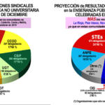 Elecciones sindicales en la enseñanza pública: los STEs reafirman su mayoría sindical