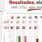 La Confederación de STEs-i revalida su presencia sindical en la Junta de Personal Docente de Marruecos